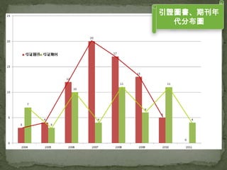 引證圖書、期刊年
  代分布圖
 