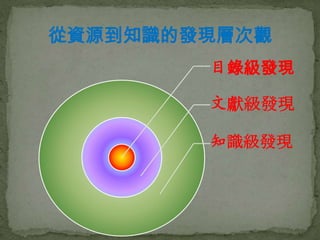 從資源到知識的發現層次觀
        目錄級發現

        文獻級發現

        知識級發現
 