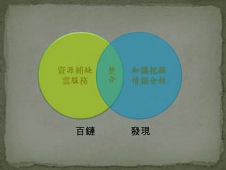 資源補缺   整   知識挖掘
雲服務    合   情報分析




  百鏈       發現
 