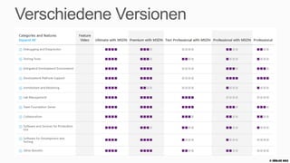 Verschiedene Versionen




                         © Zühlke 2013
 