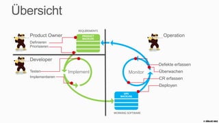 Übersicht
                        REQUIREMENTS
   Product Owner                                            Operation
   Definieren
   Priorisieren


   Developer
                                                          Defekte erfassen
   Testen           Implement                  Monitor    Überwachen
   Implementieren                                         CR erfassen
                                                          Deployen




                                       WORKING SOFTWARE

                                                                             © Zühlke 2013
 