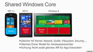 Windows Phone 8 Architecture
                                             Application models
                        XAML Apps                                            Direct3D Apps

                                               Frameworks
              .NET API for WP                 WP Runtime API                       Win32 & COM
Windows                                     System applications
Phone 8
System                                             WP Shell
                                           Platform services
          Packagemanager        Executionmanager      Navigationmanager              Resource manager

                                         Connection management…
                                                   Others…

                                                  Mobile Core
             Core CLR                IE Trident                 Multimedia                   DirectX
Shared
 core                                     Windows Core System
              NTFS                  Networking             Security                      NT Kernel
                                                                                                       © Zühlke 2013
 