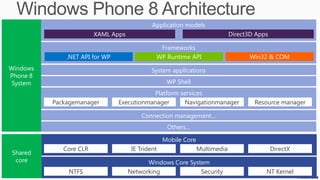 Windows Phone 8 API
             XAML Apps                                       Direct 3D Apps

       C# / VB                         C# / VB / C++                          C++



 .NET API for Windows
                                 Windows Phone Runtime                Win32 & COM
        Phone



                        File system, Networking, Graphics, Media
                                Core Operating System

                                                                                    © Zühlke 2013
 