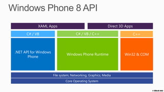 .NET API für Windows Phone
            XAML         Maps         HTML        XML

.NET API
for         Phone
                         Push        Calender     Wallet
Windows    Features

Phone
                      Multitasking   Live Tiles




Seit Windows Phone 7
Enthält alle Typen und APIs von Windows Phone 7.1
Alle neuen Typen für Windows Phone 8
Managed Code (C#, VB)


                                                           © Zühlke 2013
 
