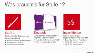 Ihre MSDN Vorteile
Software Assurance für Visual Studio
  Immer die neuesten Werkzeuge und Technologien verwenden können
  Immer korrekt, legal und günstig lizenziert bleiben
Fast alle Microsoft Produkte für Test- und Entwicklungszwecke
  Team Foundation Server 2012
                                                                          msdn
  Alle gängigen Windows-Betriebssysteme, z.B. Windows 8, Windows Server
  2012
  SQL Server (und alle weiteren Server ab Premium)
  Office, Visio und Project (ab Premium)
  Expression Studio (ab Premium)
  Azure-Serverzeit für Cloud Computing
Downgrade-Rechte für ältere Versionen von Visual Studio
Profi-Support & Trainingsinhalte



                                                                                 © Zühlke 2013
 