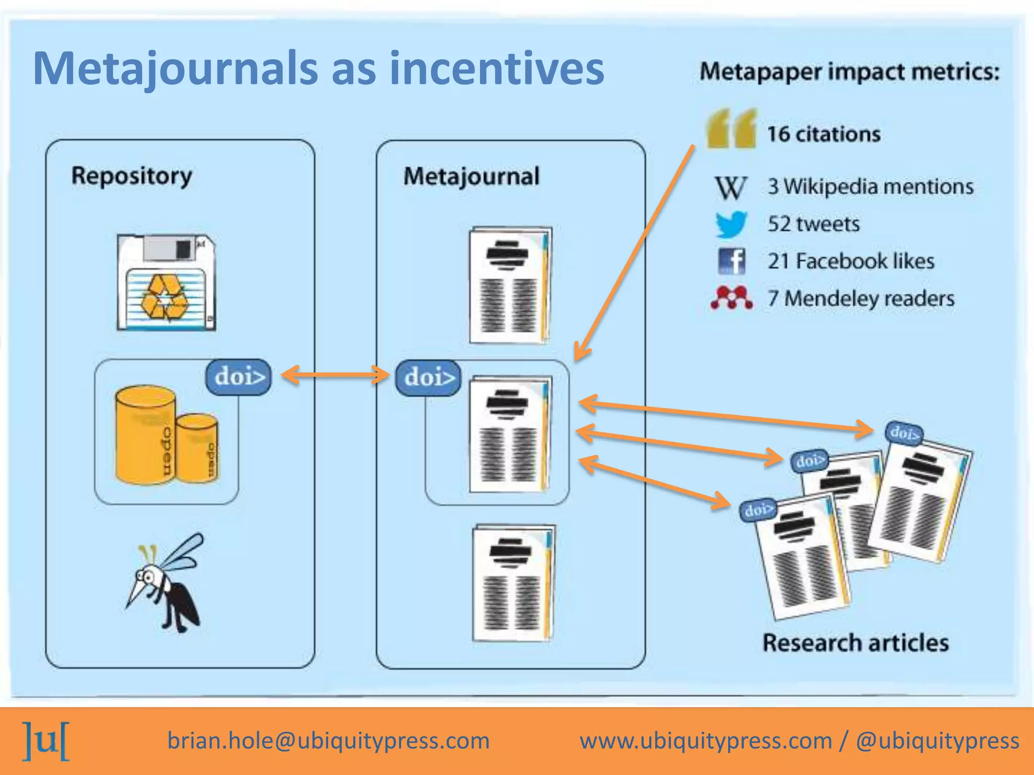 Metajournals as incentives




      brian.hole@ubiquitypress.com   www.ubiquitypress.com / @ubiquitypress
 