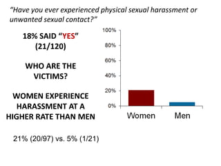 “Have you ever experienced physical sexual harassment or
unwanted sexual contact?”

   18% SAID “YES”
      (21/120)

    ...
