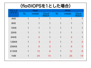 fioIOPS1Ȥϣ
֥å               Read                           Write
 
         fio       vmstat     Cloud     fio       vmstat      Cloud
                              Watch                           Watch
4KB            1          1         1         1           1         1

8KB            1          1        1          1           1        1

16KB           1          1        1          1           1        1

32KB           1          1        1          1           1        1

64KB           1          2        1          1           2        1

128KB          1          3        2          1           3        2

256KB          1          6        3          1           6        3

512KB          1       12          6          1       12           6

1MB            1       24         14          1       25          14
 