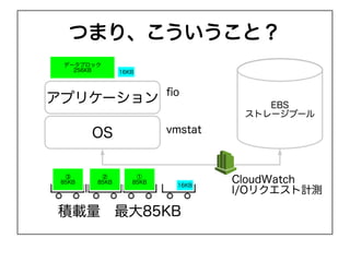 Ĥޤꡢȣ
 ǩ`֥å
   256KB       16KB



                         fio
ץꥱ`                              EBS
                                   ȥ`ש`

        OS               vmstat



  
 85KB
         
        85KB
                   
                  85KB            CloudWatch
                                  I/OꥯӋy
                           16KB




ed85KB
 
