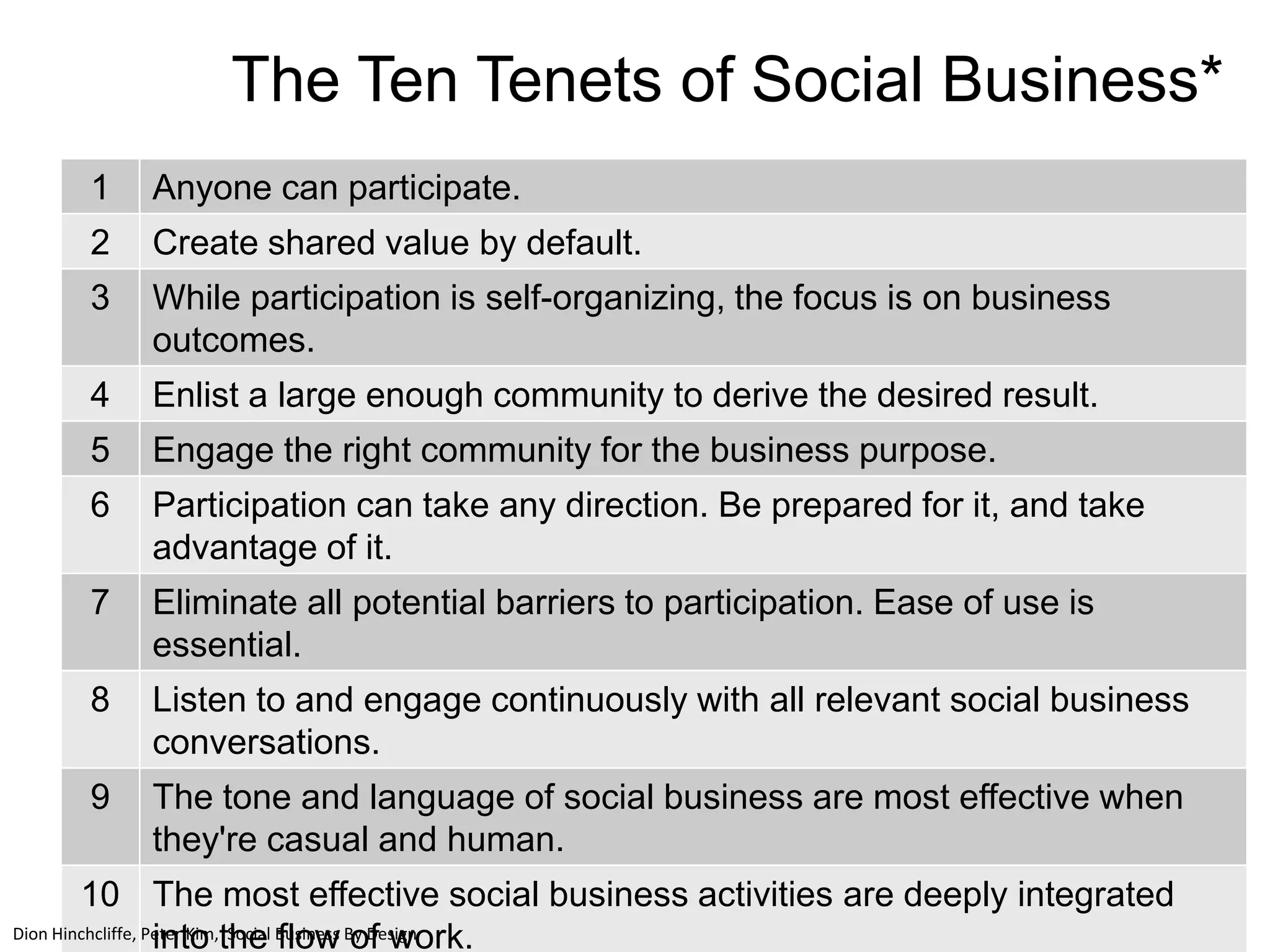 1 Anyone can participate.
2 Create shared value by default.
3 While participation is self-organizing, the focus is on business
outcomes.
4 Enlist a large enough community to derive the desired result.
5 Engage the right community for the business purpose.
6 Participation can take any direction. Be prepared for it, and take
advantage of it.
7 Eliminate all potential barriers to participation. Ease of use is
essential.
8 Listen to and engage continuously with all relevant social business
conversations.
9 The tone and language of social business are most effective when
they're casual and human.
10 The most effective social business activities are deeply integrated
into the flow of work.
The Ten Tenets of Social Business*
Dion Hinchcliffe, Peter Kim, Social Business By Design
 