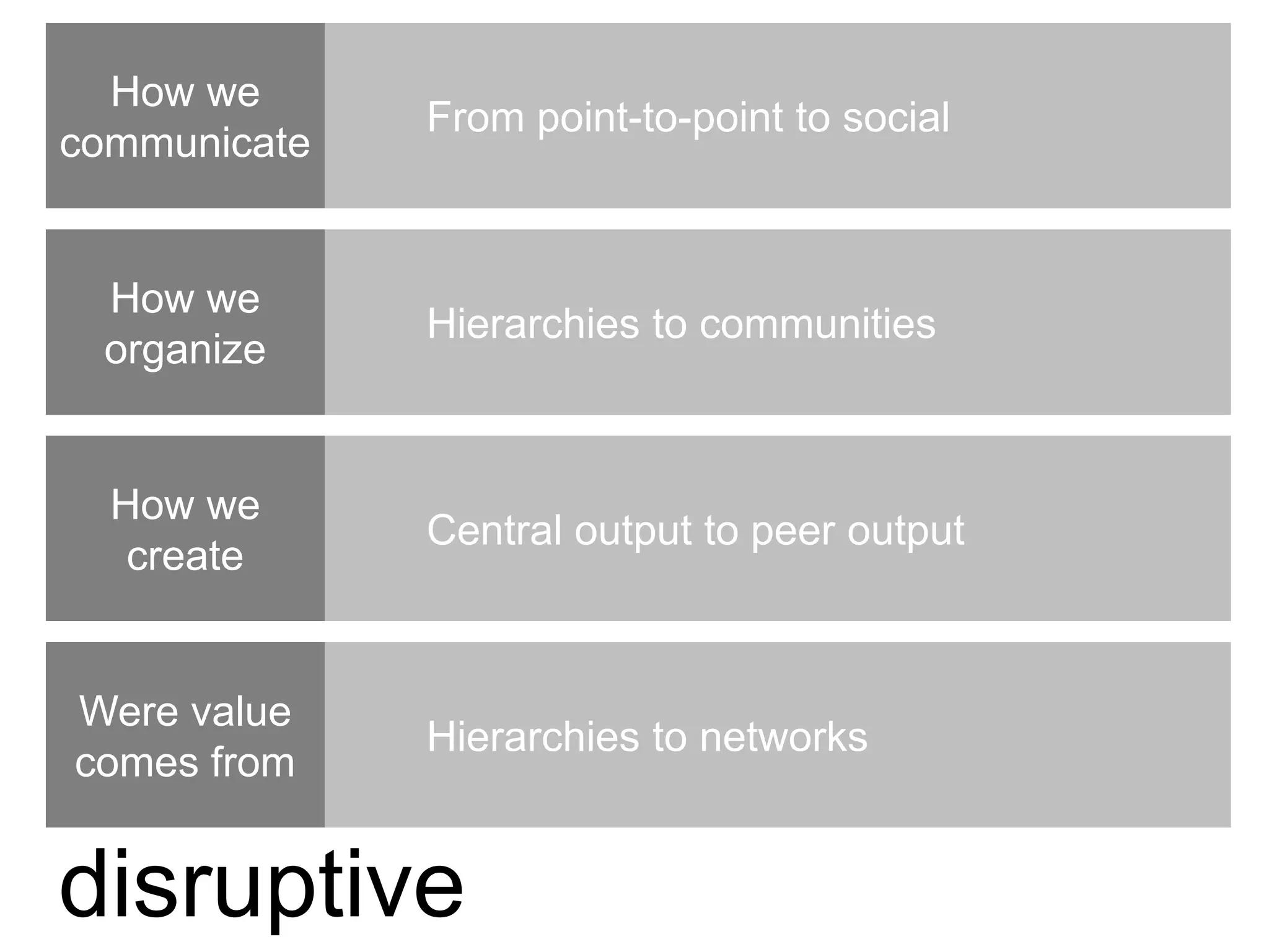 disruptive
How we
communicate
From point-to-point to social
How we
organize
Hierarchies to communities
How we
create
Central output to peer output
Were value
comes from
Hierarchies to networks
 