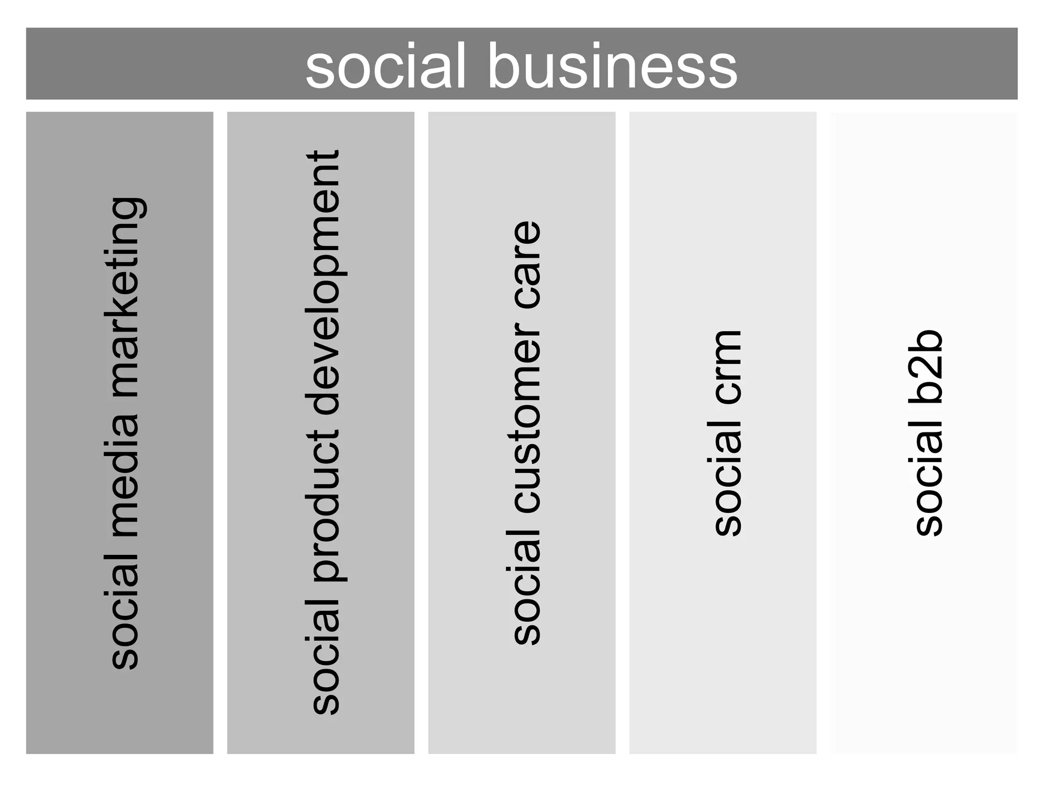 social business
socialmediamarketing
socialproductdevelopment
socialcustomercare
socialcrm
socialb2b
 