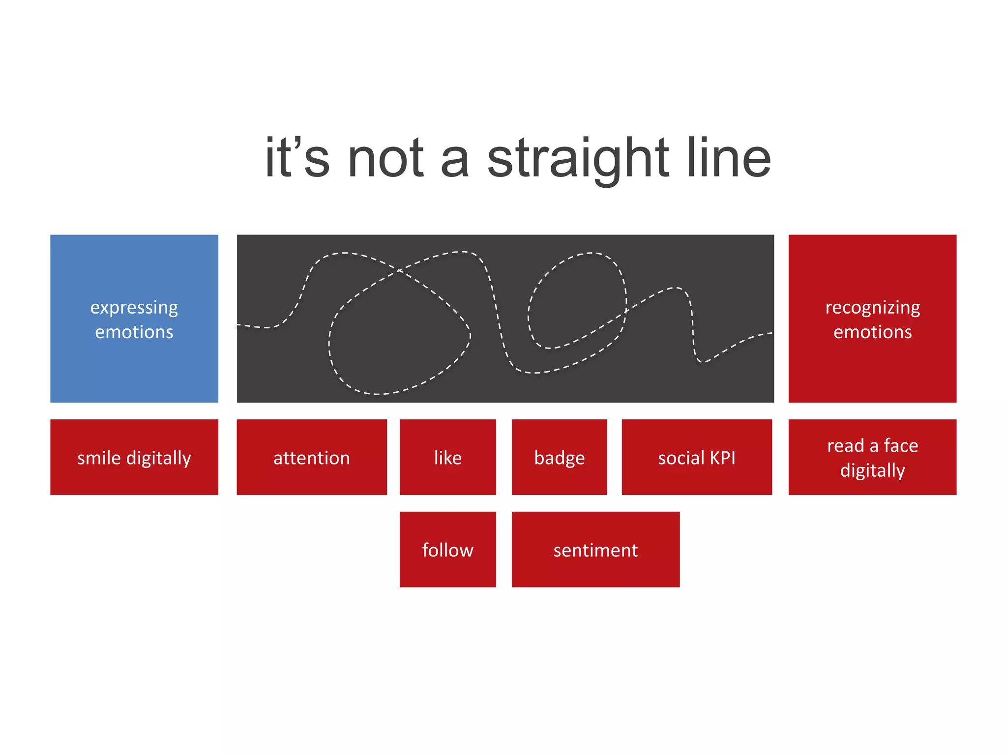it’s not a straight line
expressing
emotions
recognizing
emotions
badgelikeattention social KPI
follow
smile digitally
read a face
digitally
sentiment
 