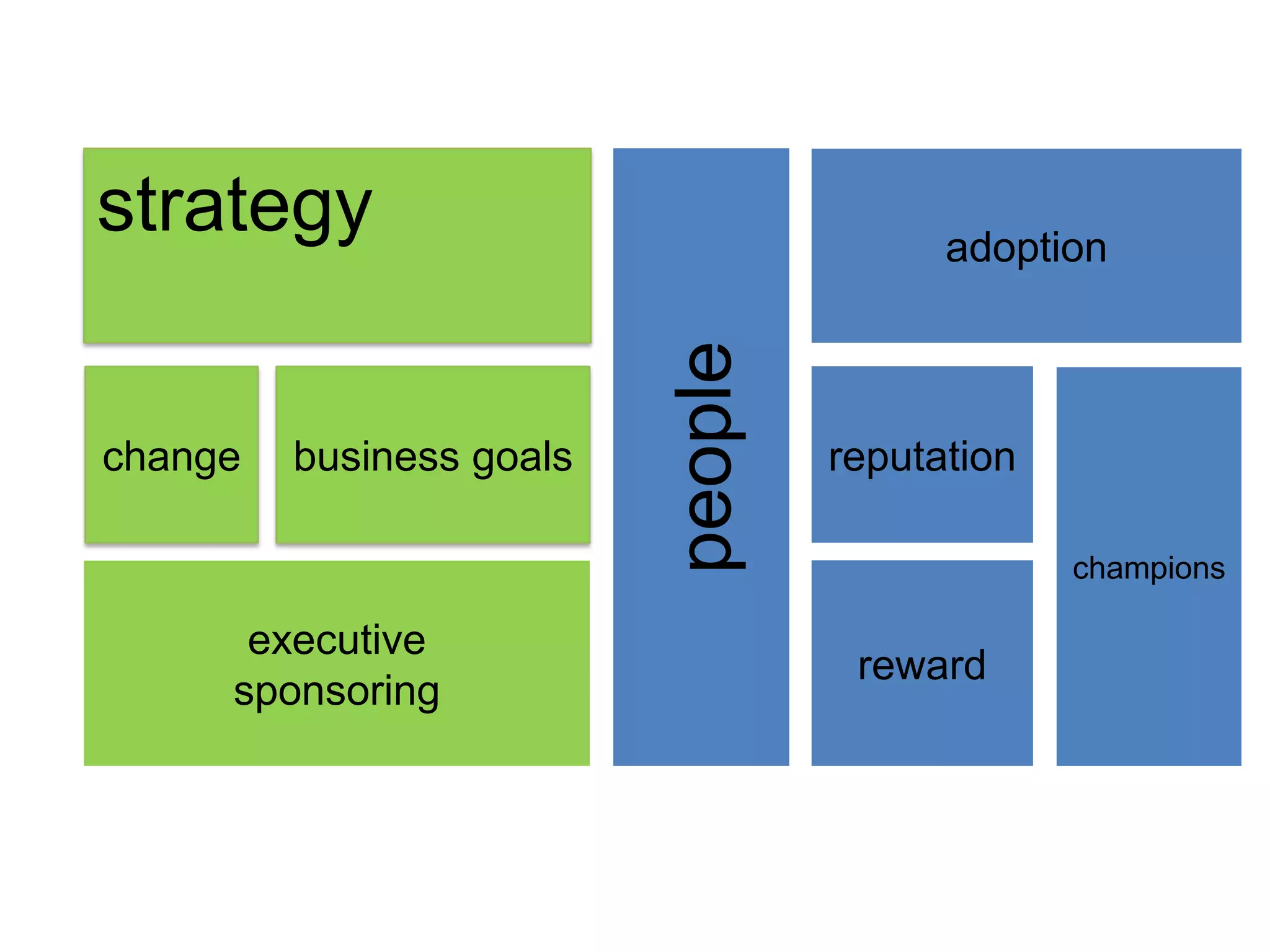 champions
people
adoption
strategy
business goals
reward
reputation
executive
sponsoring
change
 