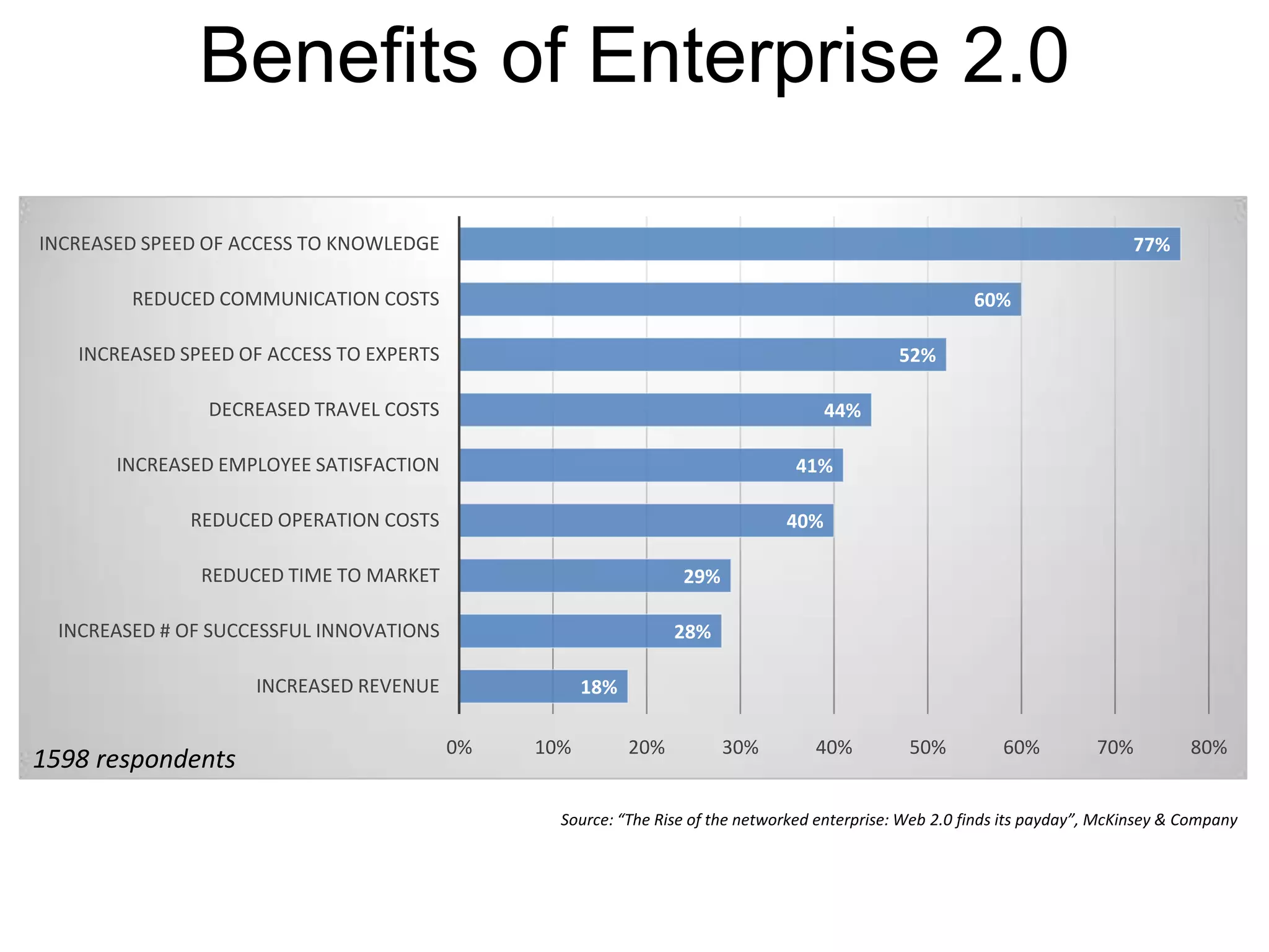 Benefits of Enterprise 2.0
18%
28%
29%
40%
41%
44%
52%
60%
77%
0% 10% 20% 30% 40% 50% 60% 70% 80%
INCREASED REVENUE
INCREASED # OF SUCCESSFUL INNOVATIONS
REDUCED TIME TO MARKET
REDUCED OPERATION COSTS
INCREASED EMPLOYEE SATISFACTION
DECREASED TRAVEL COSTS
INCREASED SPEED OF ACCESS TO EXPERTS
REDUCED COMMUNICATION COSTS
INCREASED SPEED OF ACCESS TO KNOWLEDGE
Source: “The Rise of the networked enterprise: Web 2.0 finds its payday”, McKinsey & Company
1598 respondents
 