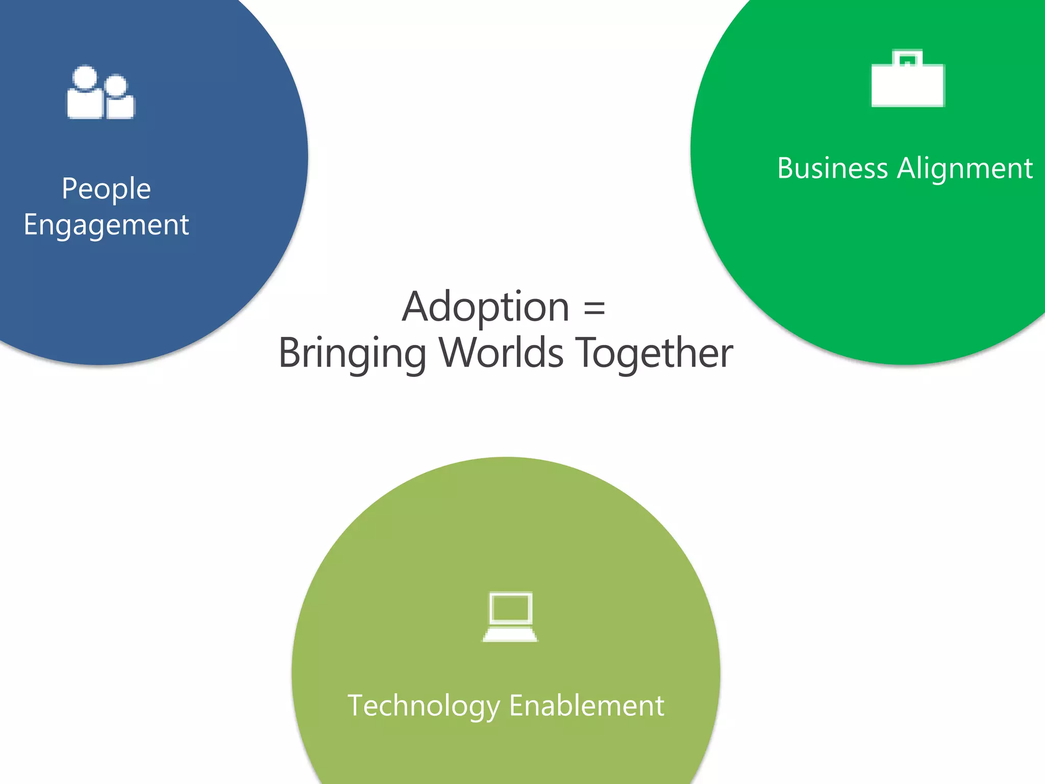 Adoption =
Bringing Worlds Together
Technology Enablement
People
Engagement
Business Alignment
 