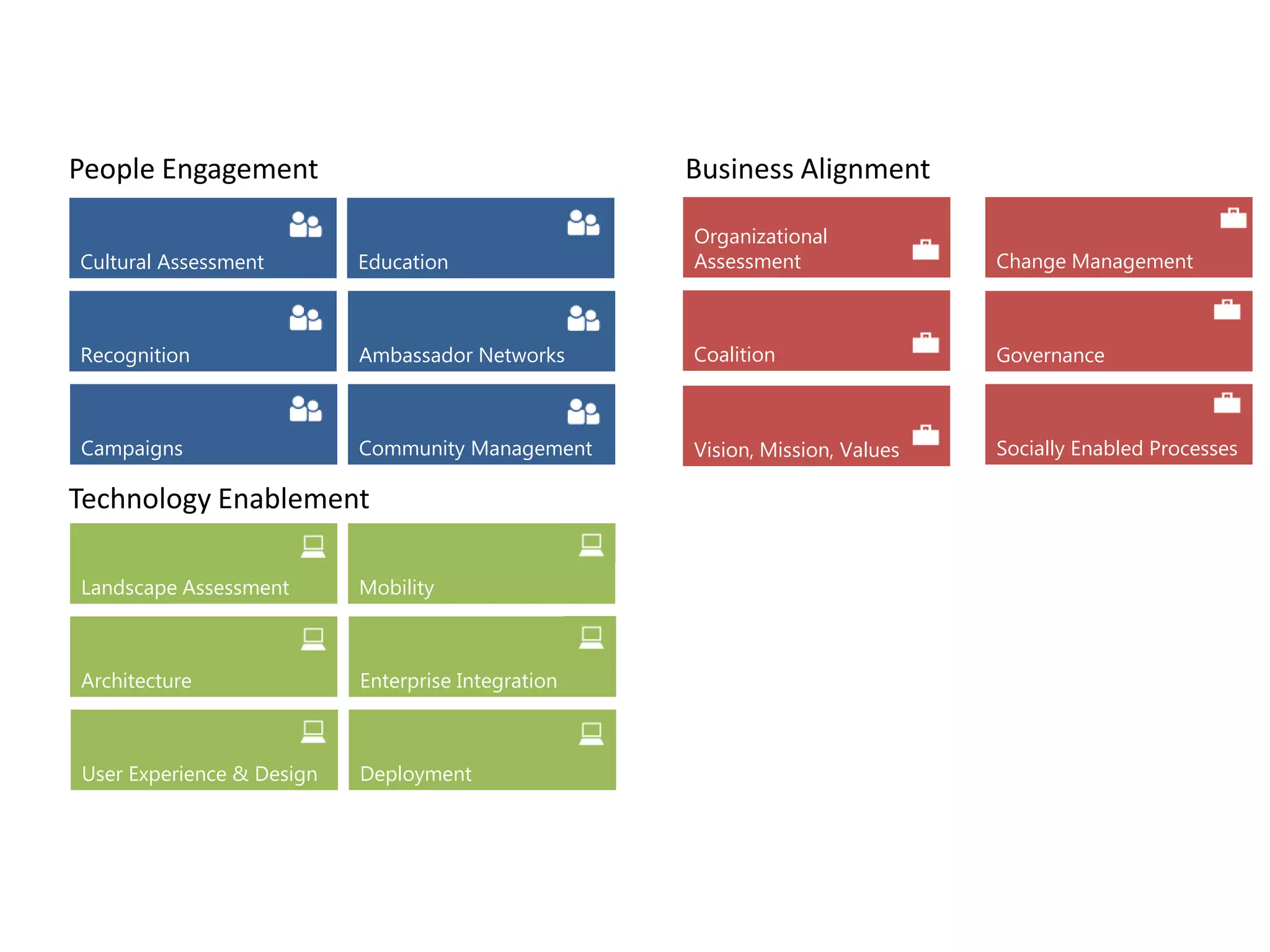 Recognition
Campaigns
Education
Ambassador Networks
Community Management
Cultural Assessment
Architecture
User Experience & Design
Mobility
Enterprise Integration
Deployment
Landscape Assessment
Coalition
Vision, Mission, Values
Change Management
Governance
Socially Enabled Processes
Organizational
Assessment
 