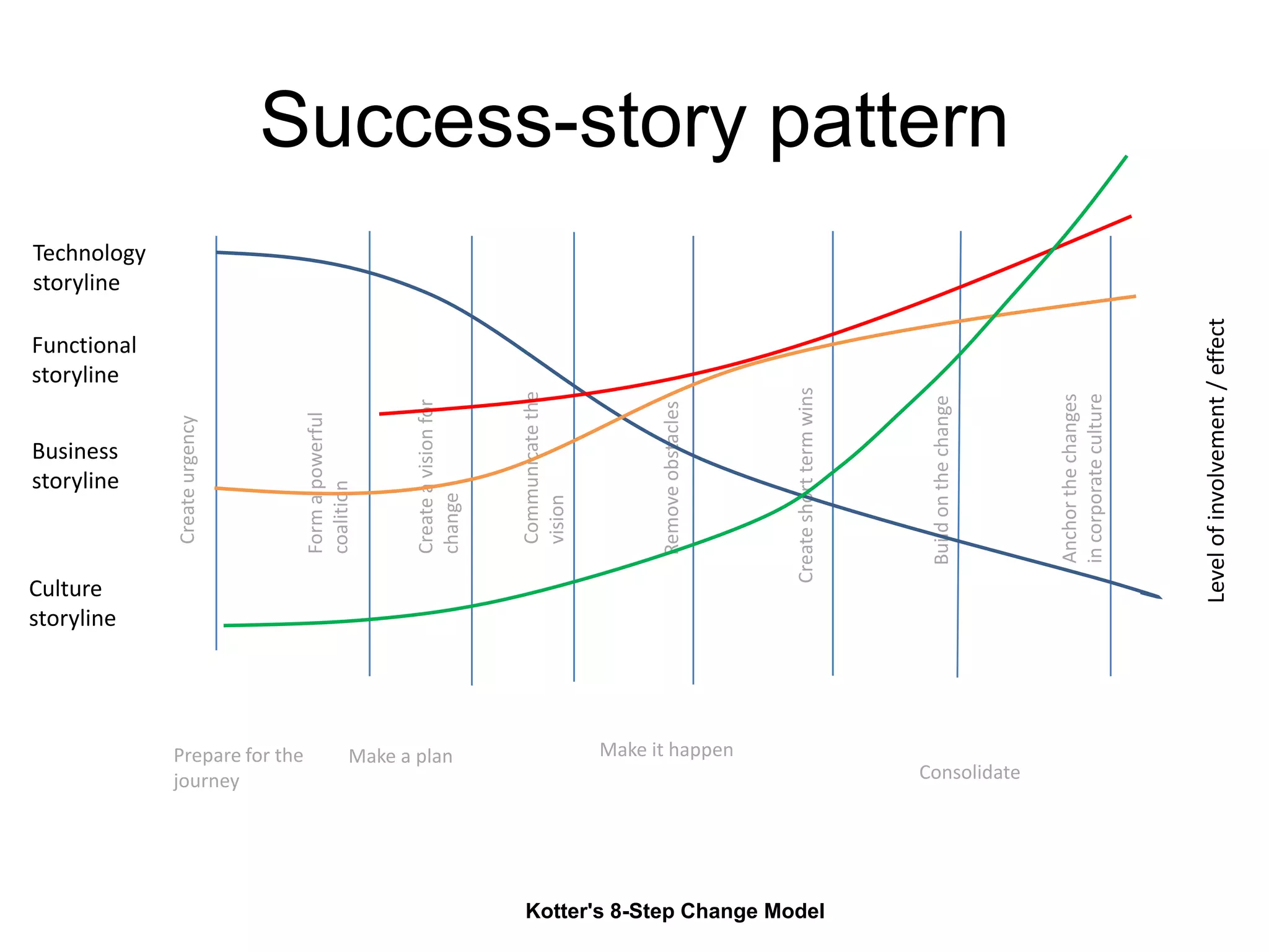Prepare for the
journey
Make a plan
Createurgency
Formapowerful
coalition
Createavisionfor
change
Communicatethe
vision
Removeobstacles
Createshorttermwins
Buildonthechange
Anchorthechanges
incorporateculture
Make it happen
Consolidate
Technology
storyline
Business
storyline
Functional
storyline
Culture
storyline
Levelofinvolvement/effect
Success-story pattern
Kotter's 8-Step Change Model
 