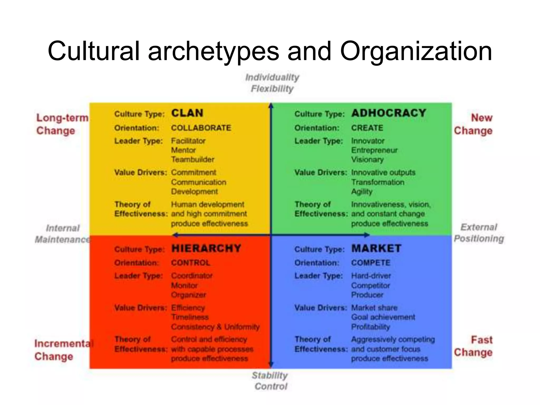 Cultural archetypes and Organization
 