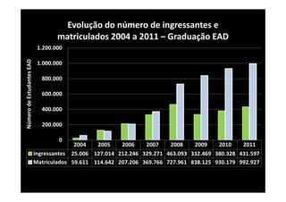 Evolução do número de ingressantes e 
                                   matriculados 2004 a 2011 – Graduação EAD
                            1.200.000
Número de Estudantes EAD




                            1.000.000

                             800.000

                             600.000

                             400.000

                             200.000

                                   0
                                         2004   2005    2006    2007    2008    2009    2010    2011
                           Ingressantes 25.006 127.014 212.246 329.271 463.093 332.469 380.328 431.597
                           Matriculados 59.611 114.642 207.206 369.766 727.961 838.125 930.179 992.927
 