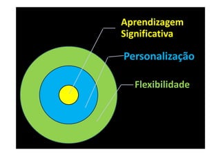 Aprendizagem 
Significativa

Personalização

  Flexibilidade
 