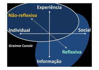 Experiência
Não‐reflexiva

Individual                            Social

Grainne Conole
                               Reflexiva
                 Informação
 