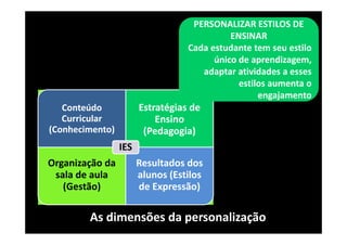 PERSONALIZAR ESTILOS DE 
                                              ENSINAR
                                    Cada estudante tem seu estilo
                                          único de aprendizagem, 
                                       adaptar atividades a esses
                                                estilos aumenta o 
                                                     engajamento
   Conteúdo             Estratégias de 
   Curricular               Ensino 
(Conhecimento)           (Pedagogia)
                  IES
Organização da          Resultados dos 
 sala de aula           alunos (Estilos 
   (Gestão)             de Expressão)

        As dimensões da personalização
 