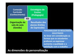 Conteúdo             Estratégias de 
    Curricular               Ensino 
 (Conhecimento)           (Pedagogia)
                   IES
 Organização da          Resultados dos 
  sala de aula           alunos (Estilos 
    (Gestão)             de Expressão)
                                      PERSONALIZAR OS RESULTADOS 
                                             SOLICITADOS
                                      Ao levar em consideração as 
                                      formas que os estudantes 
                                      preferem se expressar 
                                      aumenta a qualidade e a 
                                      satisfação com o trabalho
As dimensões da personalização
 