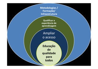 Metodologias /  
  Formação/ 
Infraestrutura

  Qualificar a 
 experiência de 
 aprendizagem


  Ampliar 
  o acesso

 Educação 
     de 
 qualidade 
    para 
   todos
 