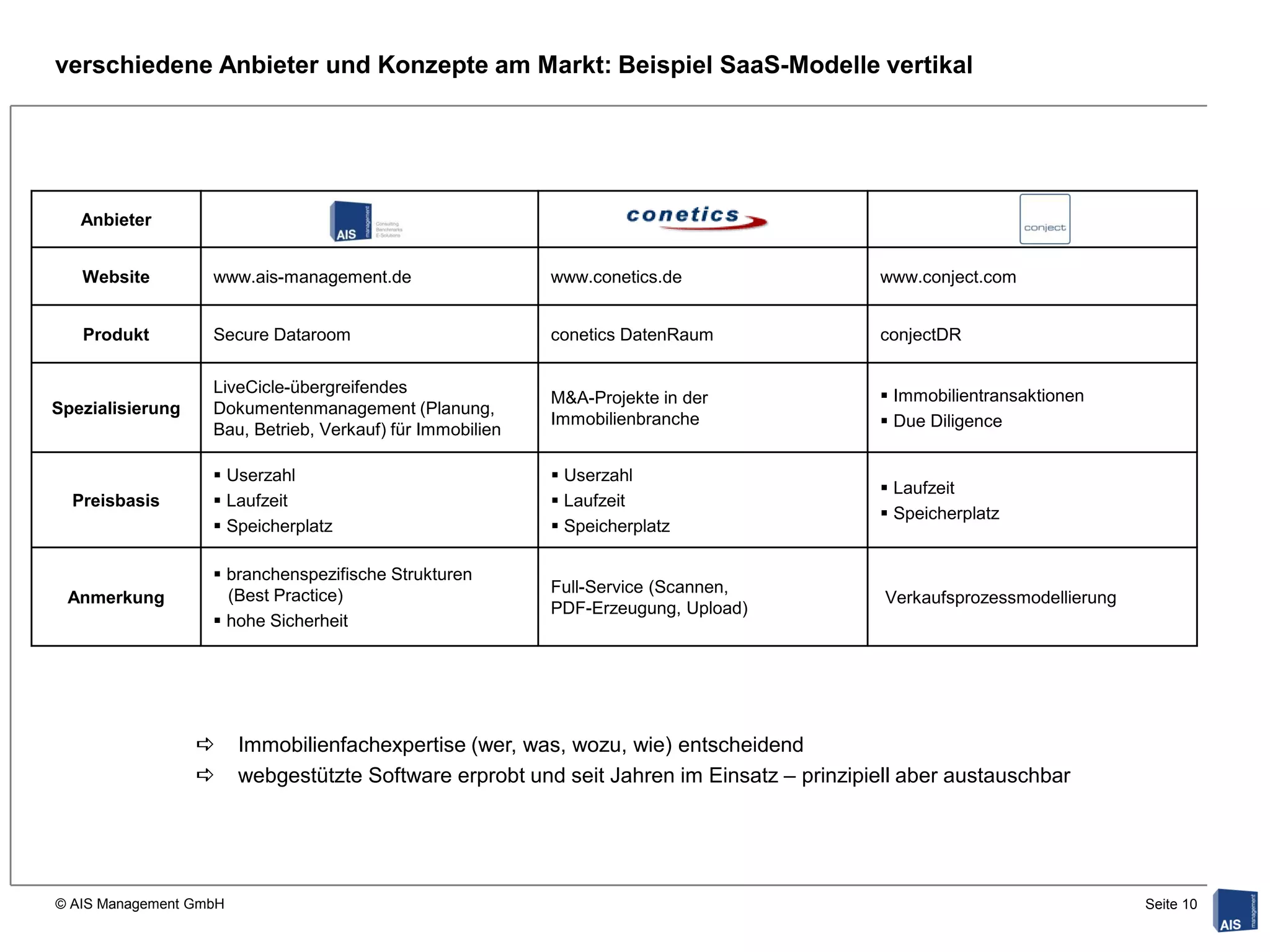 verschiedene Anbieter und Konzepte am Markt: Beispiel SaaS-Modelle vertikal




   Anbieter


   Website         www.ais-management.de                   www.conetics.de                 www.conject.com


   Produkt         Secure Dataroom                         conetics DatenRaum              conjectDR

                   LiveCicle-übergreifendes                                                 Immobilientransaktionen
                                                           M&A-Projekte in der
Spezialisierung    Dokumentenmanagement (Planung,
                   Bau, Betrieb, Verkauf) für Immobilien
                                                           Immobilienbranche                Due Diligence


                    Userzahl                               Userzahl
                                                                                            Laufzeit
  Preisbasis        Laufzeit                               Laufzeit
                                                                                            Speicherplatz
                    Speicherplatz                          Speicherplatz

                    branchenspezifische Strukturen
                     (Best Practice)                       Full-Service (Scannen,
 Anmerkung                                                                                  Verkaufsprozessmodellierung
                                                           PDF-Erzeugung, Upload)
                    hohe Sicherheit




                       Immobilienfachexpertise (wer, was, wozu, wie) entscheidend
                       webgestützte Software erprobt und seit Jahren im Einsatz – prinzipiell aber austauschbar




© AIS Management GmbH                                                                                                     Seite 10
 