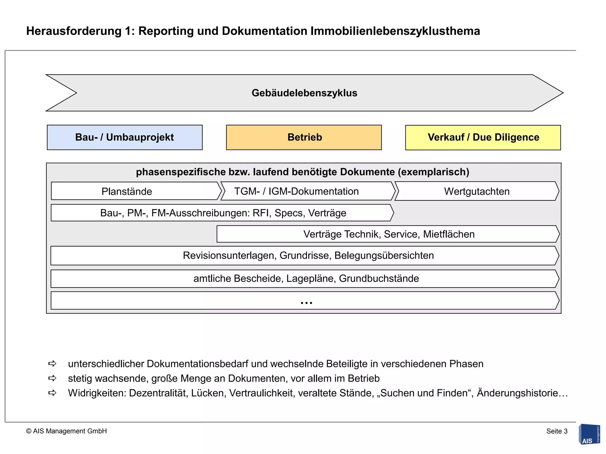 Herausforderung 1: Reporting und Dokumentation Immobilienlebenszyklusthema




                                                  Gebäudelebenszyklus



            Bau- / Umbauprojekt                           Betrieb                        Verkauf / Due Diligence


                          phasenspezifische bzw. laufend benötigte Dokumente (exemplarisch)
                   Planstände                 TGM- / IGM-Dokumentation                       Wertgutachten

                   Bau-, PM-, FM-Ausschreibungen: RFI, Specs, Verträge

                                                              Verträge Technik, Service, Mietflächen

                                    Revisionsunterlagen, Grundrisse, Belegungsübersichten

                                      amtliche Bescheide, Lagepläne, Grundbuchstände

                                                             …



         unterschiedlicher Dokumentationsbedarf und wechselnde Beteiligte in verschiedenen Phasen
         stetig wachsende, große Menge an Dokumenten, vor allem im Betrieb
         Widrigkeiten: Dezentralität, Lücken, Vertraulichkeit, veraltete Stände, „Suchen und Finden“, Änderungshistorie…


© AIS Management GmbH                                                                                               Seite 3
 