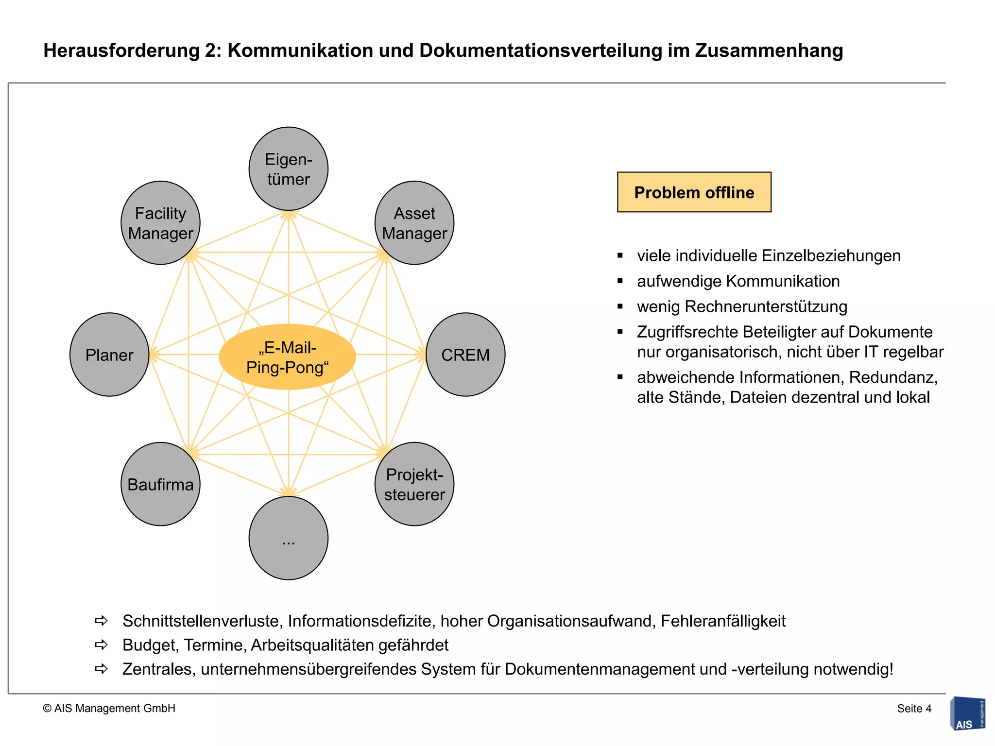 Herausforderung 2: Kommunikation und Dokumentationsverteilung im Zusammenhang




                           Eigen-
                           tümer
                                                                         Problem offline
              Facility                     Asset
             Manager                      Manager
                                                                        viele individuelle Einzelbeziehungen
                                                                        aufwendige Kommunikation
                                                                        wenig Rechnerunterstützung
                                                                        Zugriffsrechte Beteiligter auf Dokumente
      Planer              „E-Mail-               CREM                    nur organisatorisch, nicht über IT regelbar
                         Ping-Pong“
                                                                        abweichende Informationen, Redundanz,
                                                                         alte Stände, Dateien dezentral und lokal



                                          Projekt-
             Baufirma
                                          steuerer

                              ...



        Schnittstellenverluste, Informationsdefizite, hoher Organisationsaufwand, Fehleranfälligkeit
        Budget, Termine, Arbeitsqualitäten gefährdet
        Zentrales, unternehmensübergreifendes System für Dokumentenmanagement und -verteilung notwendig!

© AIS Management GmbH                                                                                        Seite 4
 