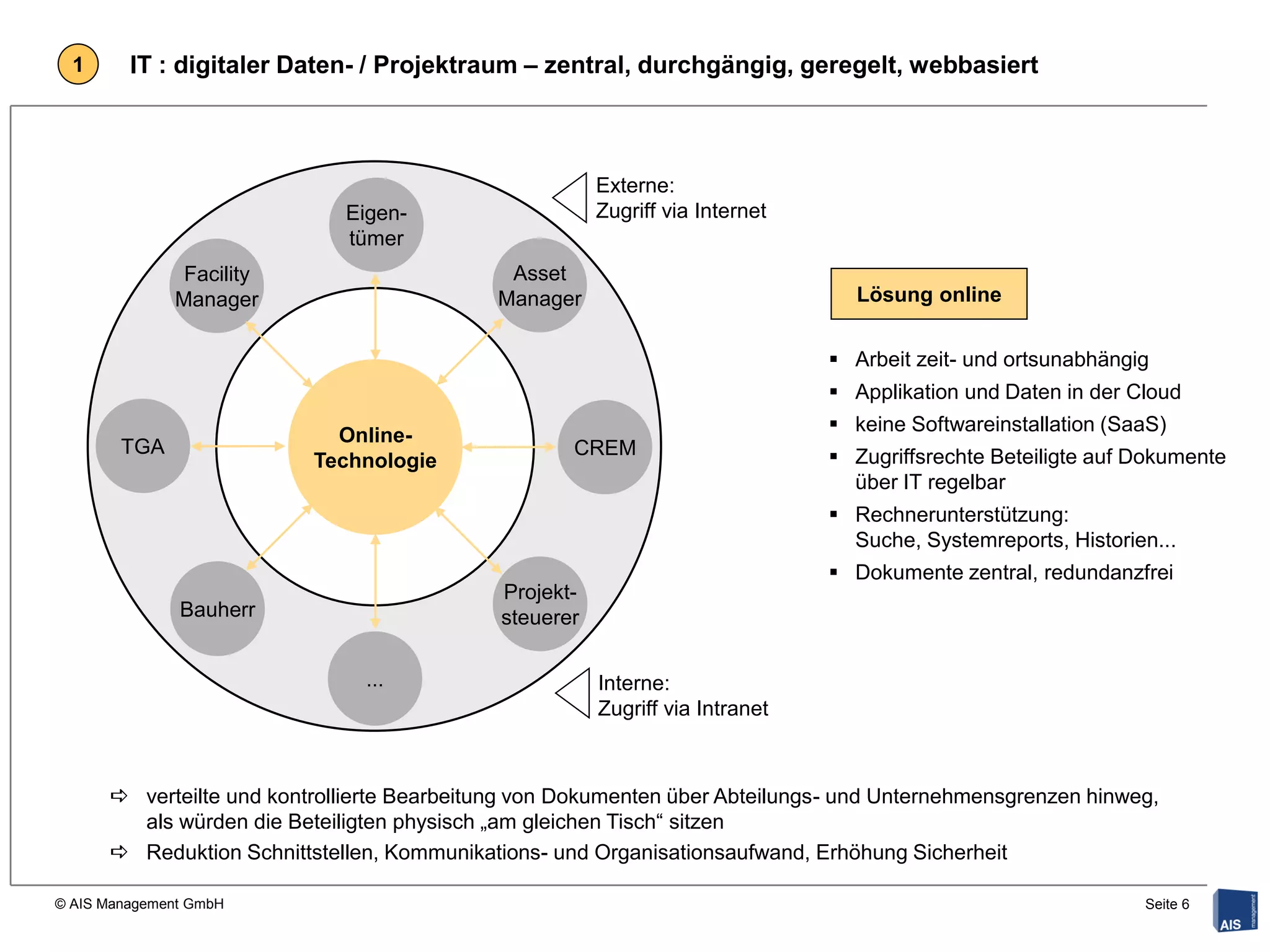 1      IT : digitaler Daten- / Projektraum – zentral, durchgängig, geregelt, webbasiert



                                                        Externe:
                             Eigen-                     Zugriff via Internet
                             tümer
               Facility                      Asset
              Manager                       Manager                              Lösung online


                                                                                Arbeit zeit- und ortsunabhängig
                                                                                Applikation und Daten in der Cloud
                                                                                keine Softwareinstallation (SaaS)
                            Online-
        TGA                                         CREM                        Zugriffsrechte Beteiligte auf Dokumente
                          Technologie
                                                                                 über IT regelbar
                                                                                Rechnerunterstützung:
                                                                                 Suche, Systemreports, Historien...
                                                                                Dokumente zentral, redundanzfrei
                                             Projekt-
               Bauherr                       steuerer

                               ...                      Interne:
                                                        Zugriff via Intranet



       verteilte und kontrollierte Bearbeitung von Dokumenten über Abteilungs- und Unternehmensgrenzen hinweg,
        als würden die Beteiligten physisch „am gleichen Tisch“ sitzen
       Reduktion Schnittstellen, Kommunikations- und Organisationsaufwand, Erhöhung Sicherheit

© AIS Management GmbH                                                                                          Seite 6
 