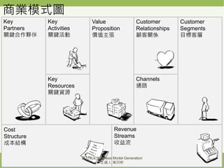 /49
商業模式圖
Customer
Segments
目標客層
Revenue
Streams
收益流
Customer
Relationships
顧客關係
Channels
通路
Value
Proposition
價值主張
Key
Activities
關鍵活動
Key
Resources
關鍵資源
Key
Partners
關鍵合作夥伴
Cost
Structure
成本結構
17
獲利世代Business Model Generation
主講人 萬同軒
 