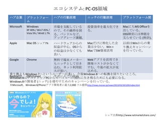 エコシステム: PC-OS領域
ハブ企業 プラットフォー
ム
ハブの行動原理 ニッチの行動原理 プラットフォーム間
Microsoft Windows
XP 40% / Win7 45% /
Vista 5% / Win8 1.7%
市場を支配している
ので、その維持を図
る。バンドルなど。
アップグレード課題。
投資効率を最大化でき
る。
MacにもMS Officeを
出している。
OSS陣営には神経を
尖らせている (特許)。
Apple Mac OS シェア7% ハードウェアからの
収益が中心。OSから
の収益は少なくても
良い。
Macだけに特化した企
業は少ない。Win +
MacでSW資産活用
以前はWinからの乗
り換えキャンペーン
を行っていた。
Google Chrome 無料で端末メーカー
もニッチとして引き
込む。ネット利用拡
大が狙い。
Webアプリを活用でき
開発コストが少なくて
すむ。今後の拡大が見
込める。
RedHat他 OSS (Linux) サポートでの収益
シェア出典http://www.netmarketshare.com/
乗り換えもWindows 7へというユーザーが多い。今後Windows 8への転換を図りたいところ。
Windows 8はデスクトップPCからモバイルへの流れに生き残るためにも必要になる。
Windows 8の開発者 (ニッチ) を増やすためのキャンペーンを行っている。
米Microsoft、Windows 8/Phoneアプリ開発者に最大2,000 ドル提供http://news.mynavi.jp/news/2013/03/20/109/index.html
 