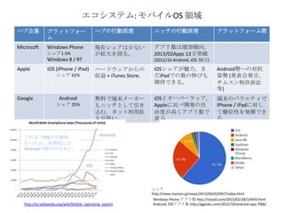 エコシステム: モバイルOS 領域
ハブ企業 プラットフォー
ム
ハブの行動原理 ニッチの行動原理 プラットフォーム間
Microsoft Windows Phone
シェア1.5%
Windows 8 / RT
現在シェアは少ない
が拡大を図る。
アプリ数は増加傾向。
2013/02Apps 13万突破
(2012/10 Android, iOS 70万)
Apple iOS (iPhone / iPad)
シェア 62%
ハードウェアからの
収益 + iTunes Store。
iOSシェアが魅力。ま
だiPadでの数の伸びも
期待できる。
Android勢への対抗
姿勢 (発表会発言、
サムスン特許訴訟
等)
Google Android
シェア 25%
無料で端末メーカー
もニッチとして引き
込む。ネット利用拡
大が狙い。
iOSとオーバーラップ。
Appleに比べ開発の自
由度が高くアプリ数で
並ぶ。
端末のバラエティで
iPhone / iPadに対し
て優位性を発揮でき
る。
http://en.wikipedia.org/wiki/Mobile_operating_system
これまでiOSが圧倒的
だったが、世界的には
Androidの伸びが大きい。
Android
iOS
シェア
http://news.mynavi.jp/news/2013/04/03/047/index.html
Windows Phone アプリ数 http://taisy0.com/2013/02/26/14459.html
Android, iOSアプリ数 http://ggsoku.com/2012/10/android-app-700k/
 