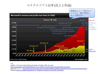 マイクロソフト沿革 (売上と利益)
Windows 3.0
出典
Pingdom - The money made by Microsoft, Apple and Google, 1985 until today
http://royal.pingdom.com/2010/04/09/the-money-made-by-microsoft-apple-and-google-1985-until-today/
Microsoft 公式サイトhttp://www.microsoft.com/ja-jp/mscorp/history/default.aspxhttp://windows.microsoft.com/ja-JP/windows/history
Wikipedia http://en.wikipedia.org/wiki/List_of_companies_acquired_by_Microsoft_Corporation
Windows 95
Windows 2000
Xbox
Xbox
365
Windows 7
新製品によって伸びたと
いうより、PCの普及に
よって伸びた?
▲ 1984 Forethought買収 (Powerpoint)
▲ 1992 Fox S/W (database)
▲ 1994 SoftImage (3D)
▲ 1997 WebTV Networks, Hotmail
▲ 1998 Firefly (recommendation),
Link Exchange (広告)
Windows xp
▲ 2000 Visio $1.3B,
Titus (CATV) $0.9B
▲ 2003 PlaceWare
▲ 2011 Skype
▲ 2012 Yammer
▲ 2008 FAST (検索),
Powerset (検索)
▲ 2007 aQuantive$6B
2010 Azure
2011 Office 365
▲ 2002 Navision (ERP) $1.3B
MS Office MSN
 