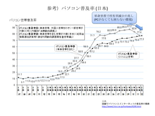 参考）パソコン普及率 (日本)
出典
図録▽パソコンとインターネットの普及率の推移
http://www2.ttcn.ne.jp/honkawa/6200.html
単身世帯で所有率減少の兆し
(PCがなくても困らない環境)
 