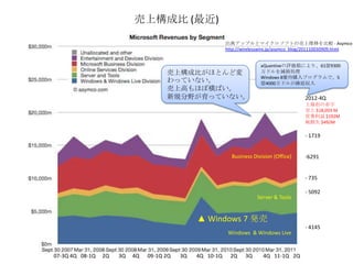 売上構成比 (最近)
07-3Q 4Q 08-1Q 2Q 3Q 4Q 09-1Q 2Q 3Q 4Q 10-1Q 2Q 3Q 4Q 11-1Q 2Q
2012-4Q
上場初の赤字
売上 $18,059 M
営業利益 $192M
純損失 $492M
- 1719
-6291
- 735
- 5092
- 4145
売上構成比がほとんど変
わっていない。
売上高もほぼ横ばい。
新規分野が育っていない。
出典アップルとマイクロソフトの売上推移を比較 - Asymco
http://wirelesswire.jp/asymco_blog/201110030909.html
▲ Windows 7 発売
Server & Tools
Windows & Windows Live
Business Division (Office)
aQuantiveの評価損により、61億9300
万ドルを減損処理
Windows 8優待購入プログラムで、5
億4000万ドルが繰延収入
 