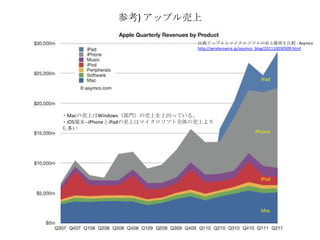 参考) アップル売上
・Macの売上はWindows（部門）の売上を上回っている。
・iOS端末--iPhoneとiPadの売上はマイクロソフト全体の売上より
も多い
Mac
iPhone
iPod
iPad
出典アップルとマイクロソフトの売上推移を比較 - Asymco
http://wirelesswire.jp/asymco_blog/201110030909.html
 
