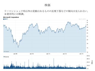 株価
リーマンショック時以外は変動はあるものの長期下落などの傾向は見られない。
→ 経営的には順調。
 