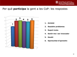 Per què participa la gent a les CoP: les respostes


               3           6
           2       4   5
                                1. Amistat
       1
                                2. Resoldre problemes

                                3. Suport mutu

                                4. Sentir-me i ser innovador

                                5. Gaudir

                                6. Oportunitat d’aprendre




                                                               32
 