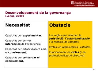 Desenvolupament de la governança
(Longo, 2009)



Necessitat                         Obstacle

Capacitat per experimentar.        Les regles que reforcen la
                                   jurisdicció, l’estandardització
Capacitat per derivar
                                   i la rendició de comptes.
inferències de l’experiència.
                                   Èmfasi en regles clares i estables.
Capacitat per actuar d’acord amb
el coneixement.                    Funcionament en cicles (i no
                                   professionalització directiva).
Capacitat per conservar el
coneixement.


                                                                         39
 