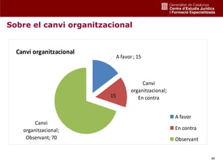 Sobre el canvi organitzacional


  Canvi organitzacional
                               A favor ; 15



                                           Canvi 
                                      organitzacional; 
                          15             En contra


                                                          A favor 
         Canvi 
    organitzacional;                                      En contra
     Observant; 70                                        Observant


                                                                      40
 