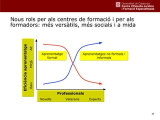 Nous rols per als centres de formació i per als
formadors: més versàtils, més socials i a mida
    Eficiència aprenentatge
                              Alt



                                      Aprenentatge              Aprenentatges no formals i
                                         formal                         informals
                              Mitjà
                              Baix




                                                Professionals
                                      Novells        Veterans      Experts



                                                                                             34
 