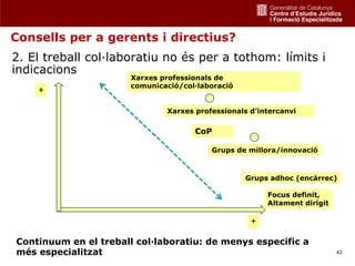 Consells per a gerents i directius?
2. El treball col·laboratiu no és per a tothom: límits i
indicacions
                       Xarxes professionals de
                       comunicació/col·laboració
    +

                               Xarxes professionals d’intercanvi

                                      CoP

                                          Grups de millora/innovació



                                                   Grups adhoc (encàrrec)

                                                        Focus definit,
                                                        Altament dirigit

                                                    +

Continuum en el treball col·laboratiu: de menys especific a
més especialitzat                                                          43
 