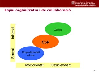 Espai organitzatiu i de col·laboració

   Informal


                                         Xarxes




                                 CoP
   Formal




              Grups de treball
                  ad hoc



                Molt orientat
                Molt orientat          Flexible/Obert
                                       Flexible/obert
                                                        44
 