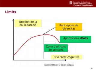 Límits


         Qualitat de la
         col·laboració              Punt òptim de
                                      diversitat


                                       Aportacions dèbils


                          Zona d’alt cost
                           de consens

                               Diversitat cognitiva



                                                            45
 