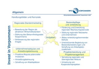 Wirtschaftsfördergesellschaft Vorpommern mbH
InvestinVorpommern
Unternehmensakquise und
Ansiedlungsbetreuung Projektentwicklung und
Projektmanagement
Bestandspflege
und -entwicklung
Regionales Standortmarketing
• Proaktive Akquise potenzieller
Investoren
• Ansiedlungsbetreuung
• Schaffung von Arbeitsplätzen
• Förderung und Entwicklung
regionaler Wachstumspotenziale
• Stärkung regionaler Netzwerke
und Unternehmen
• Abbau entwicklungshemmender
Defizite
• Unterstützende Begleitung von
Bestandserweiterungen und
Schaffung von Arbeitsplatz-
zuwächsen
• Bewerbung der Region als
attraktiven Wirtschaftsstandort
• Stärkung des Bekanntheitsgrades
Vorpommerns
• Verbesserung des regionalen
Images
• Vernetzung regionaler und
überregionaler Akteure
• Umsetzung von
Kooperationsprojekten
Aufgaben
Handlungsfelder und Kernziele
Allgemein
 