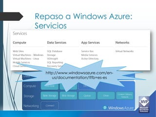 Repaso a Windows Azure:
Servicios




  http://www.windowsazure.com/en-
     us/documentation/?fb=es-es
 